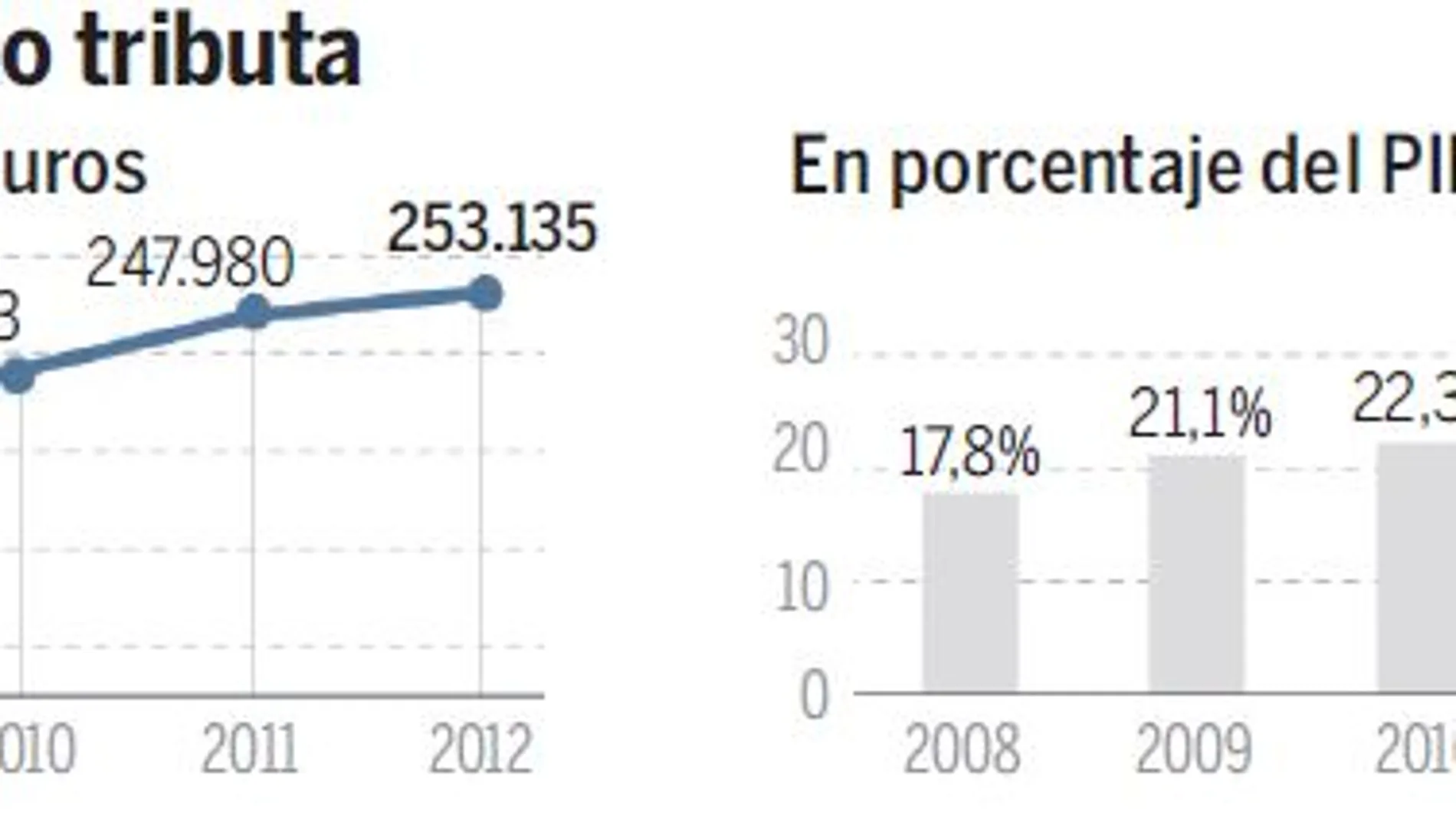 La economía sumergida priva al Estado de 80.000 millones en impuestos