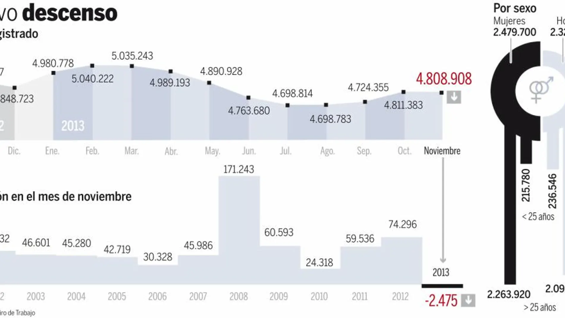 Primera vez que el paro cae en noviembre en 24 años