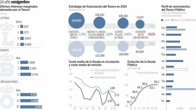 España emitirá un 10% menos de deuda nueva por la rebaja del déficit