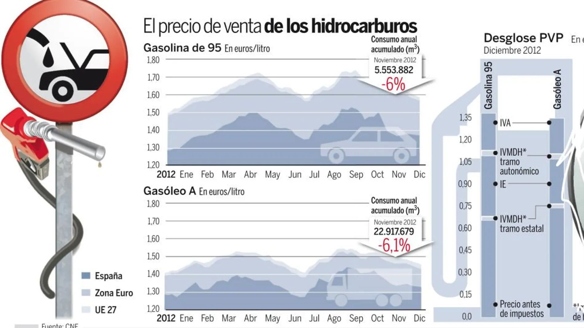 El consumo de carburantes se hunde y su precio se dispara