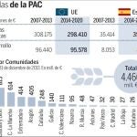 España destinará al pago de base sólo el 56% de la PAC