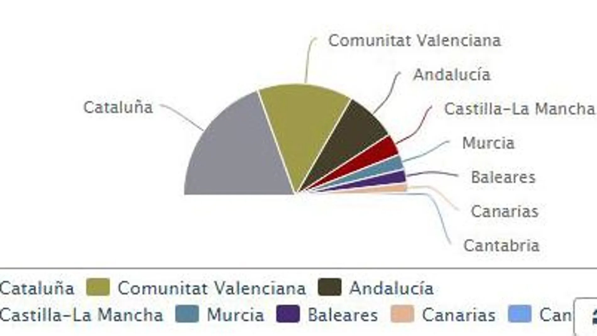 Cataluña, la que más dinero recibe del fondo de rescate autonómico