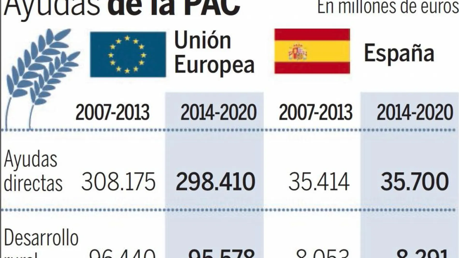 El plazo para pedir las ayudas de la PAC se abre del 1 al 15 de febrero