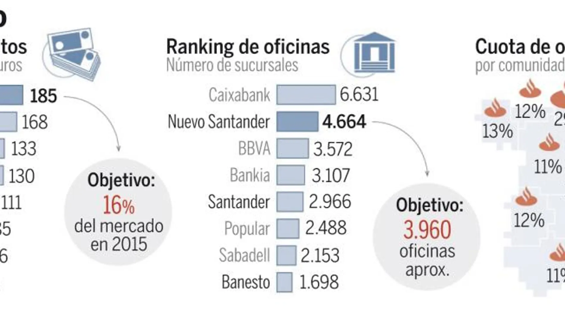 Santander ofrece recolocar a parte del personal de Banesto