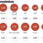 La economía española crece ya a una tasa anual del 1,1%