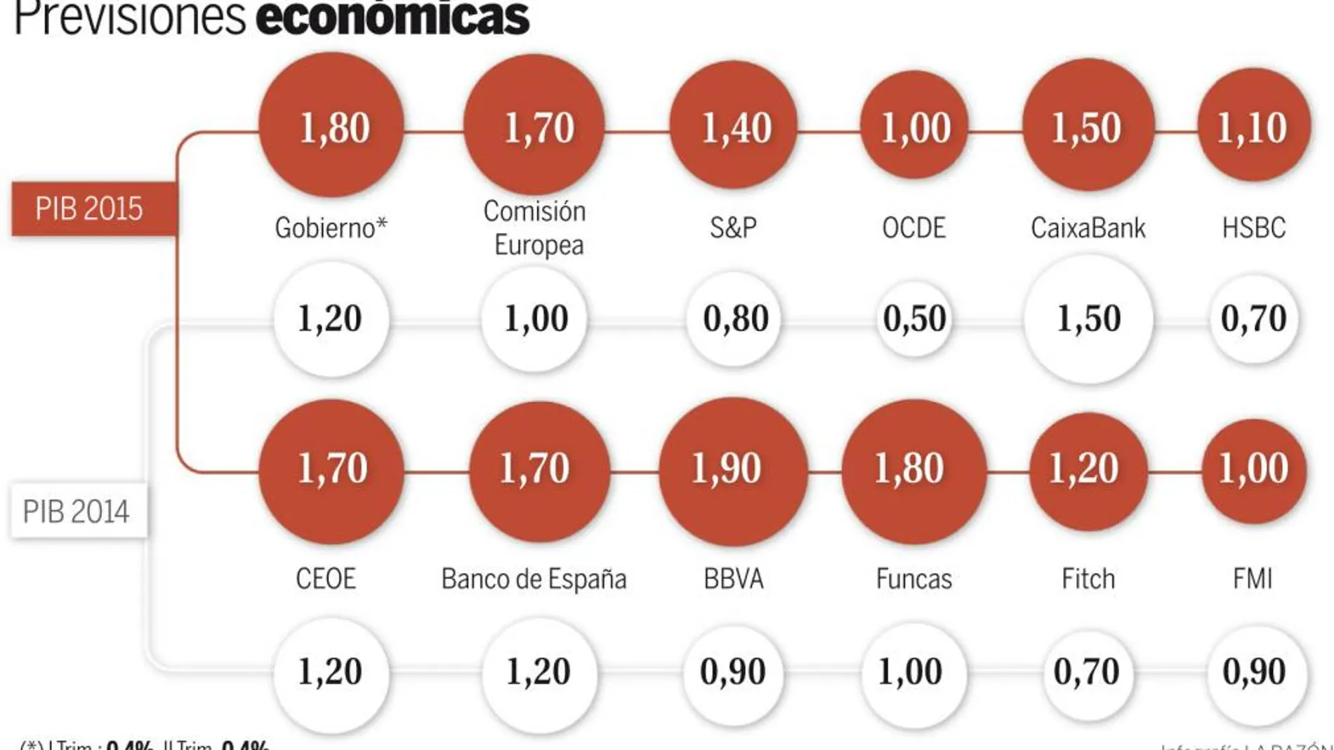 La economía española crece ya a una tasa anual del 1,1%