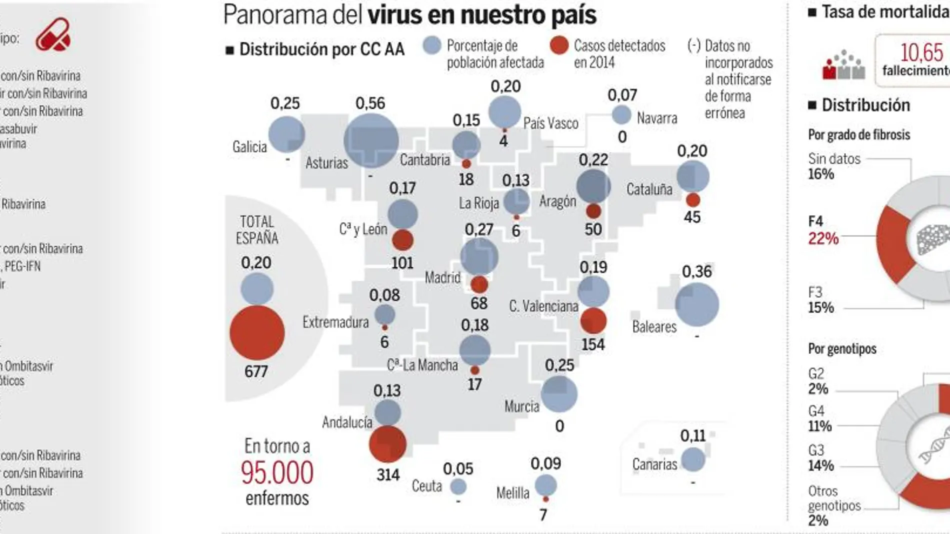 El mapa de la hepatitis C: 95.000 enfermos en España
