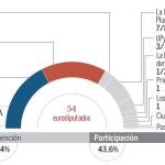 El PP ganaría las europeas al PSOE con casi tres puntos de ventaja