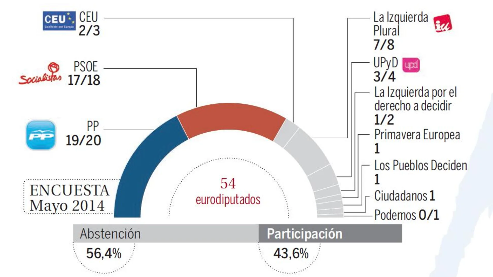 El PP ganaría las europeas al PSOE con casi tres puntos de ventaja