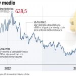 El vaticinio de los expertos: la prima caerá hasta 150 puntos