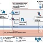 Las administraciones deben 400 millones en luz