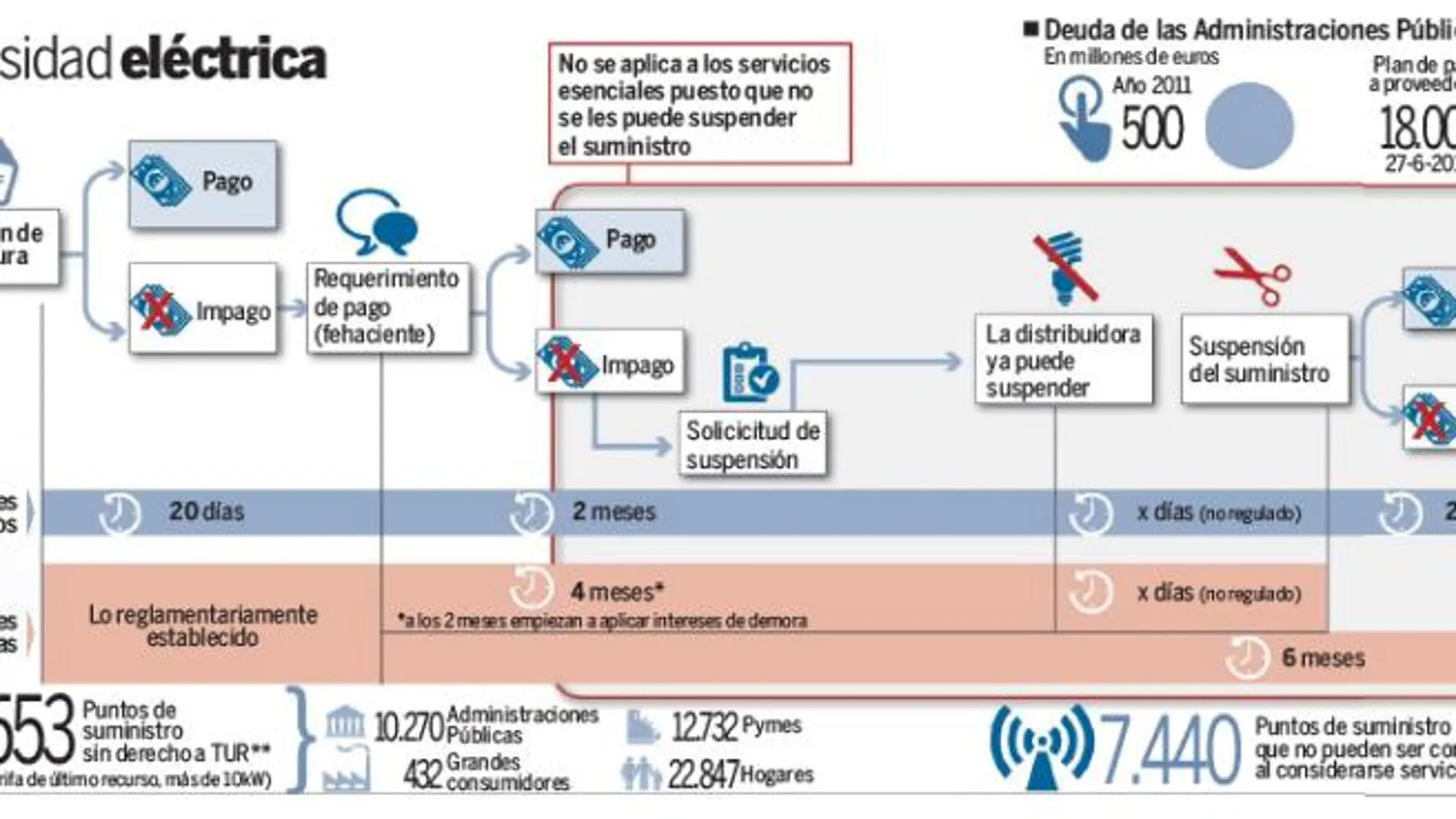 Las administraciones deben 400 millones en luz