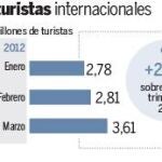 Llegada de turistas