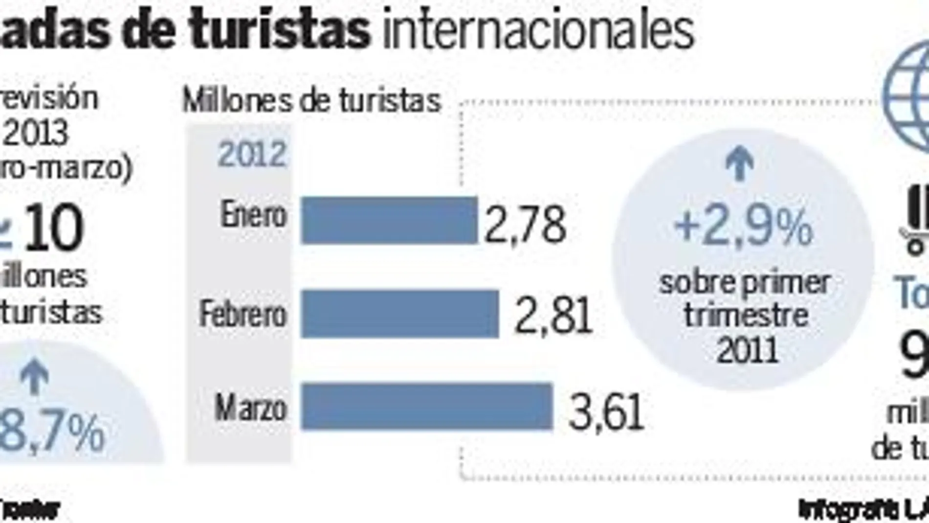 Llegada de turistas
