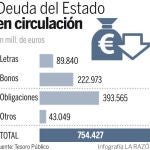 El Tesoro emitirá deuda por 243.888 millones en 2014