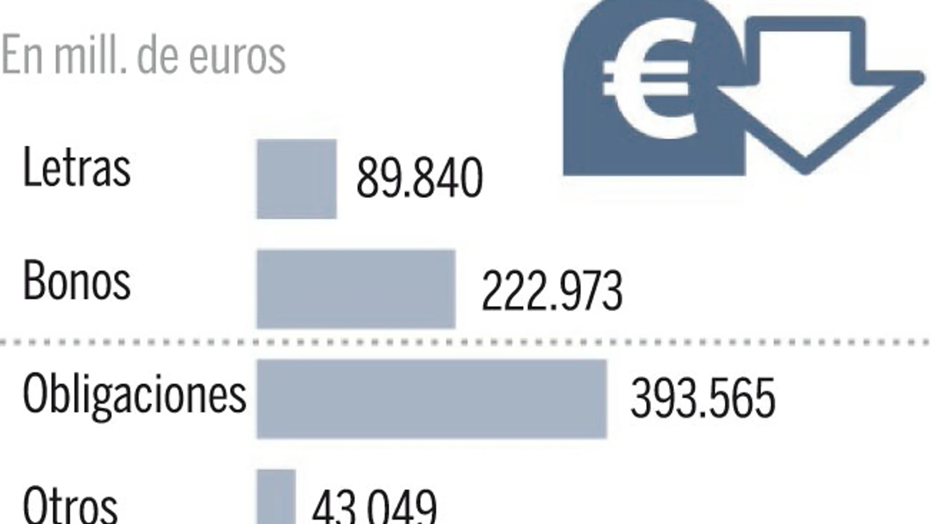 El Tesoro emitirá deuda por 243.888 millones en 2014