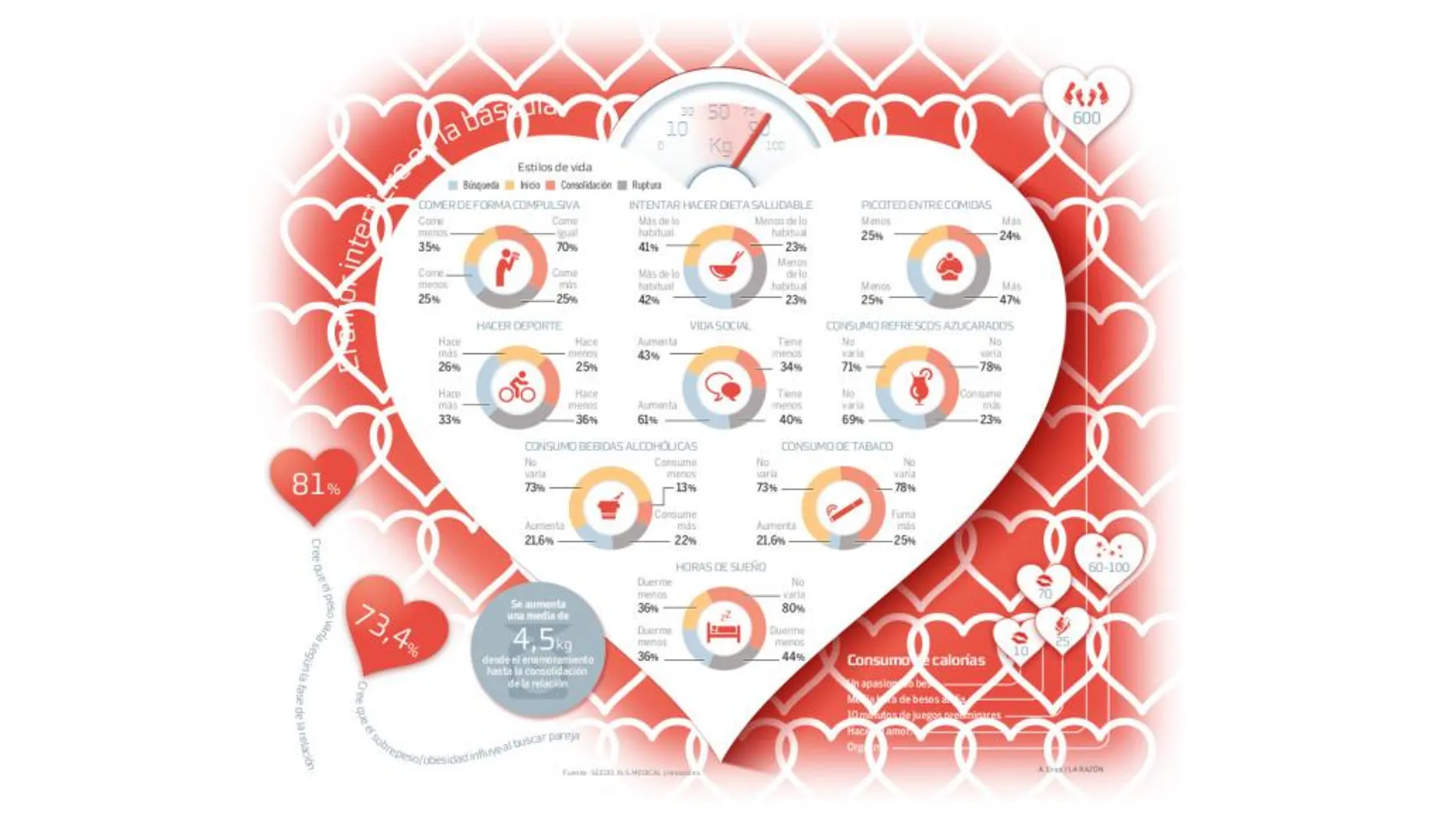 Las fases del amor engordan 4,5 kilos