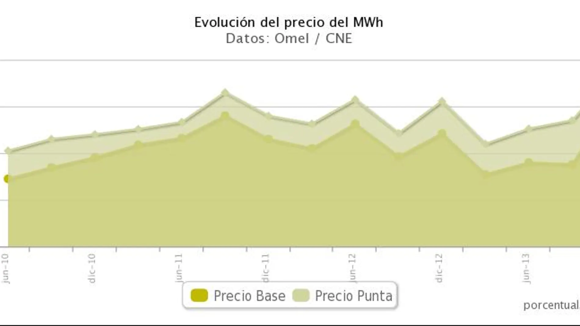 El recibo de la luz subirá un 11% a partir de enero