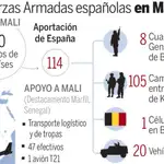 España, en la «fábrica» de soldados malienses