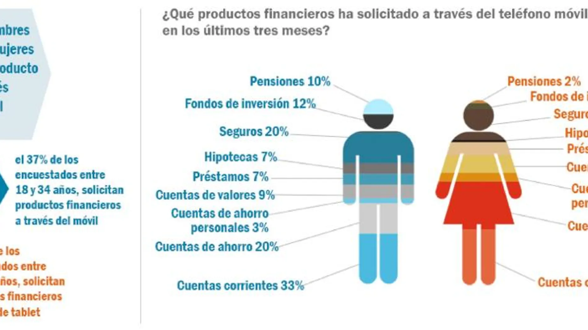 Cuatro de cada 10 españoles contratan productos bancarios a través de su smartphone