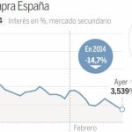 El interés que España paga por su bono a diez años baja a niveles de 2006