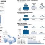 BFA-Bankia tiene un valor negativo de 10.444 millones