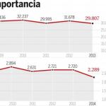 El Estado ahorrará 6.000 millones en prestaciones por desempleo