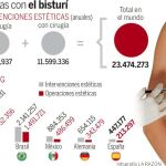 Un millón de operaciones estéticas al mes en el mundo