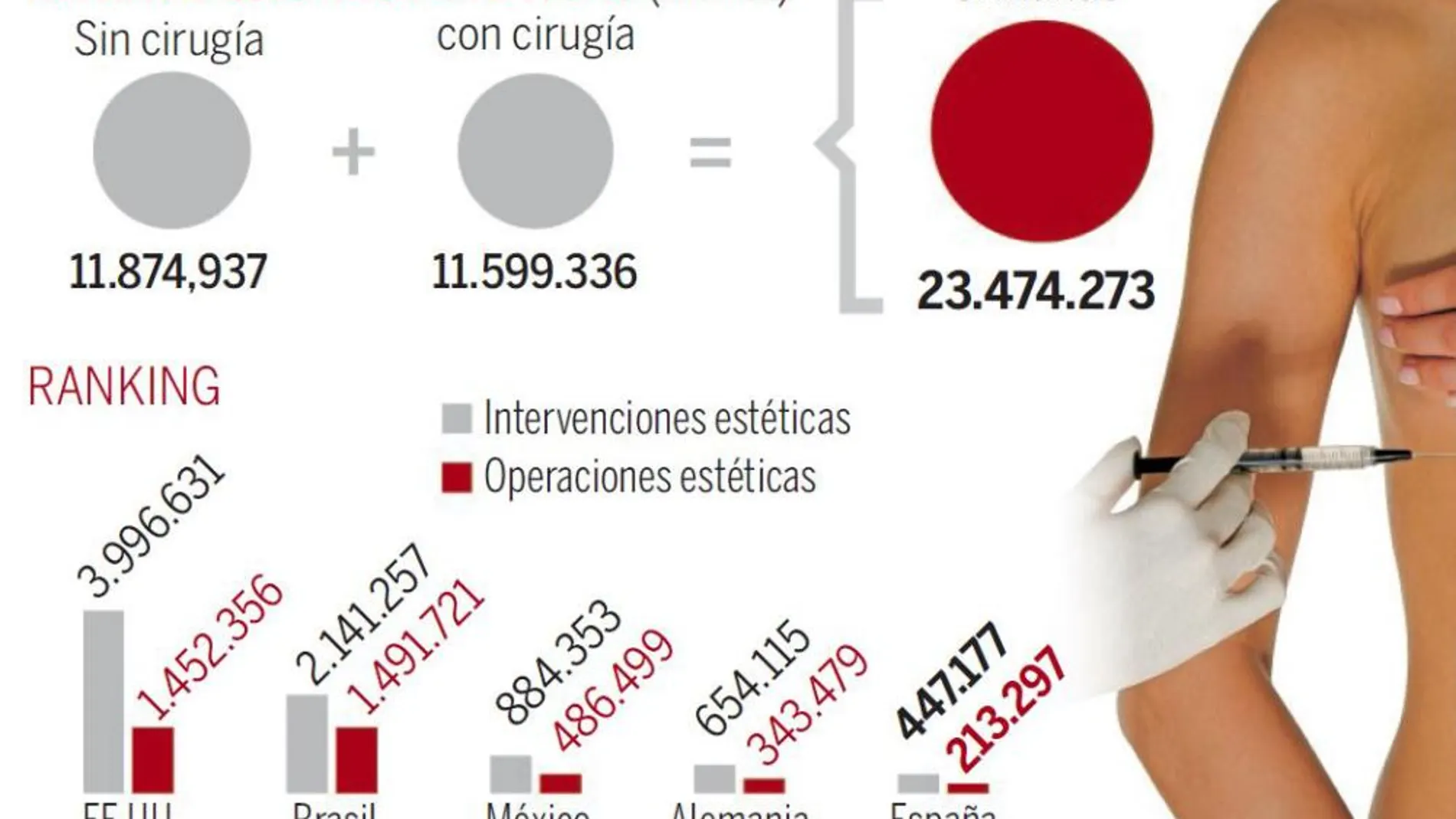 Un millón de operaciones estéticas al mes en el mundo