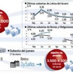Subasta del Tesoro