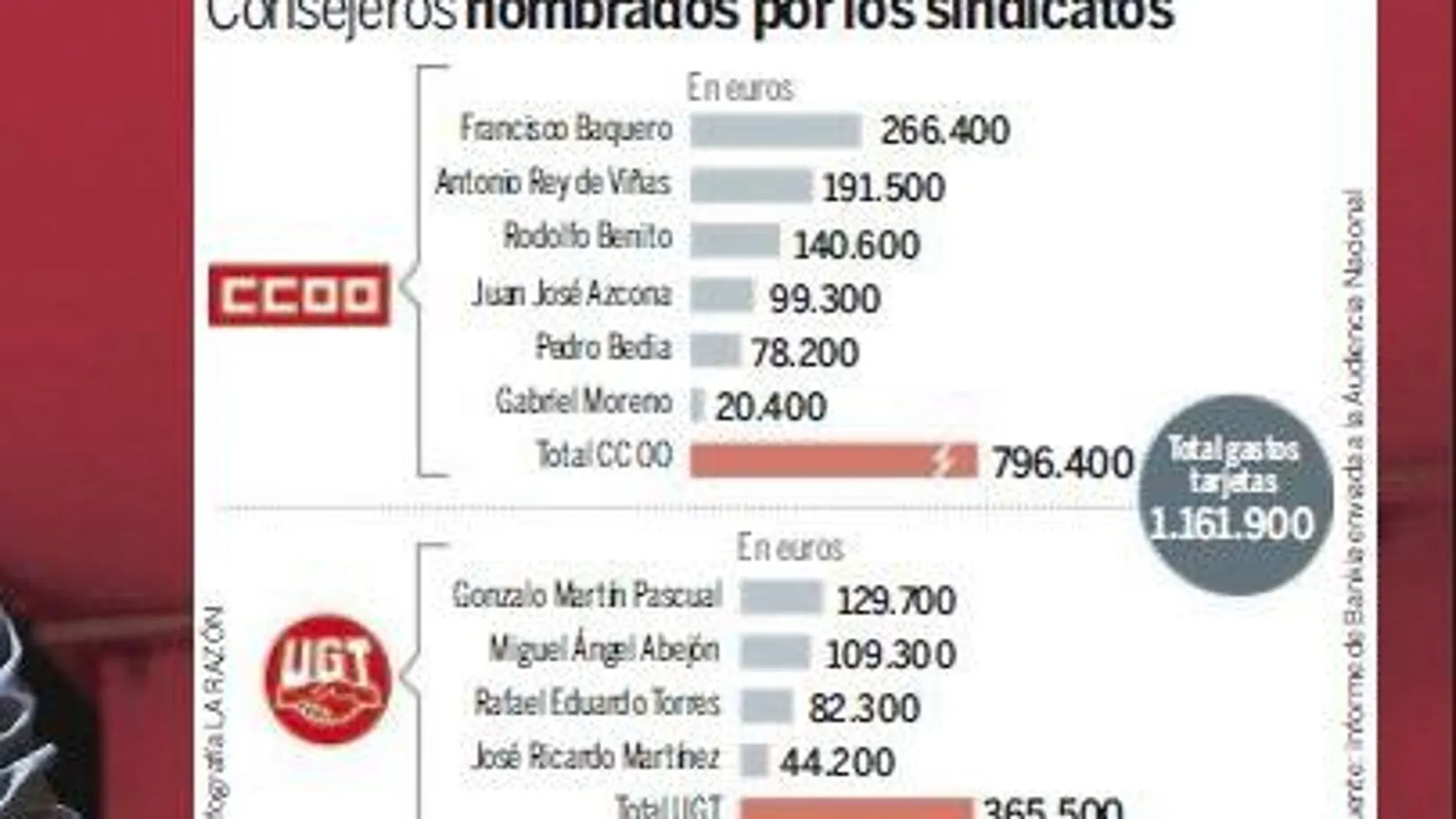 Diez sindicalistas gastaron 1,1 millones de Caja Madrid
