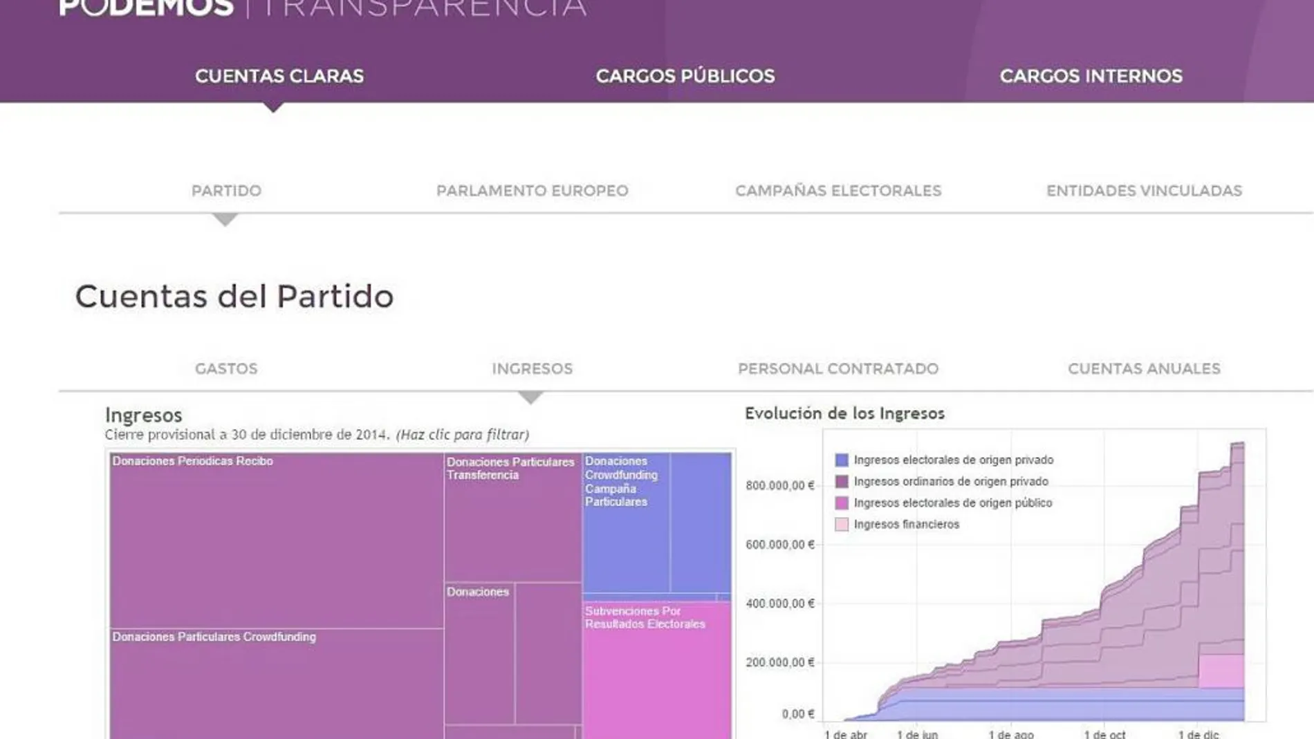 En el portal de Transparencia de Podemos no hay datos desde el 31 de diciembre de 2014.