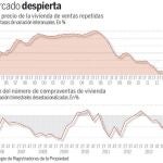 El precio de la vivienda crece por primera vez desde 2008