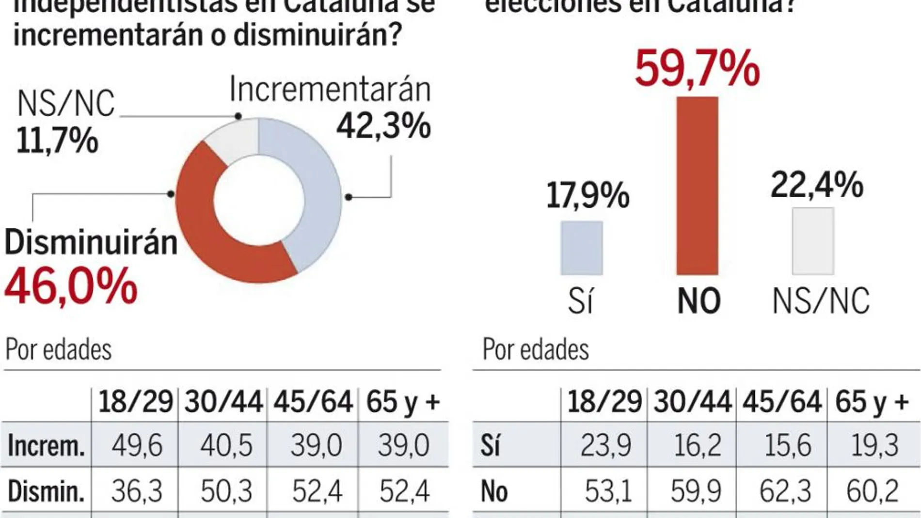 El 60% cree que Mas no adelantará las elecciones