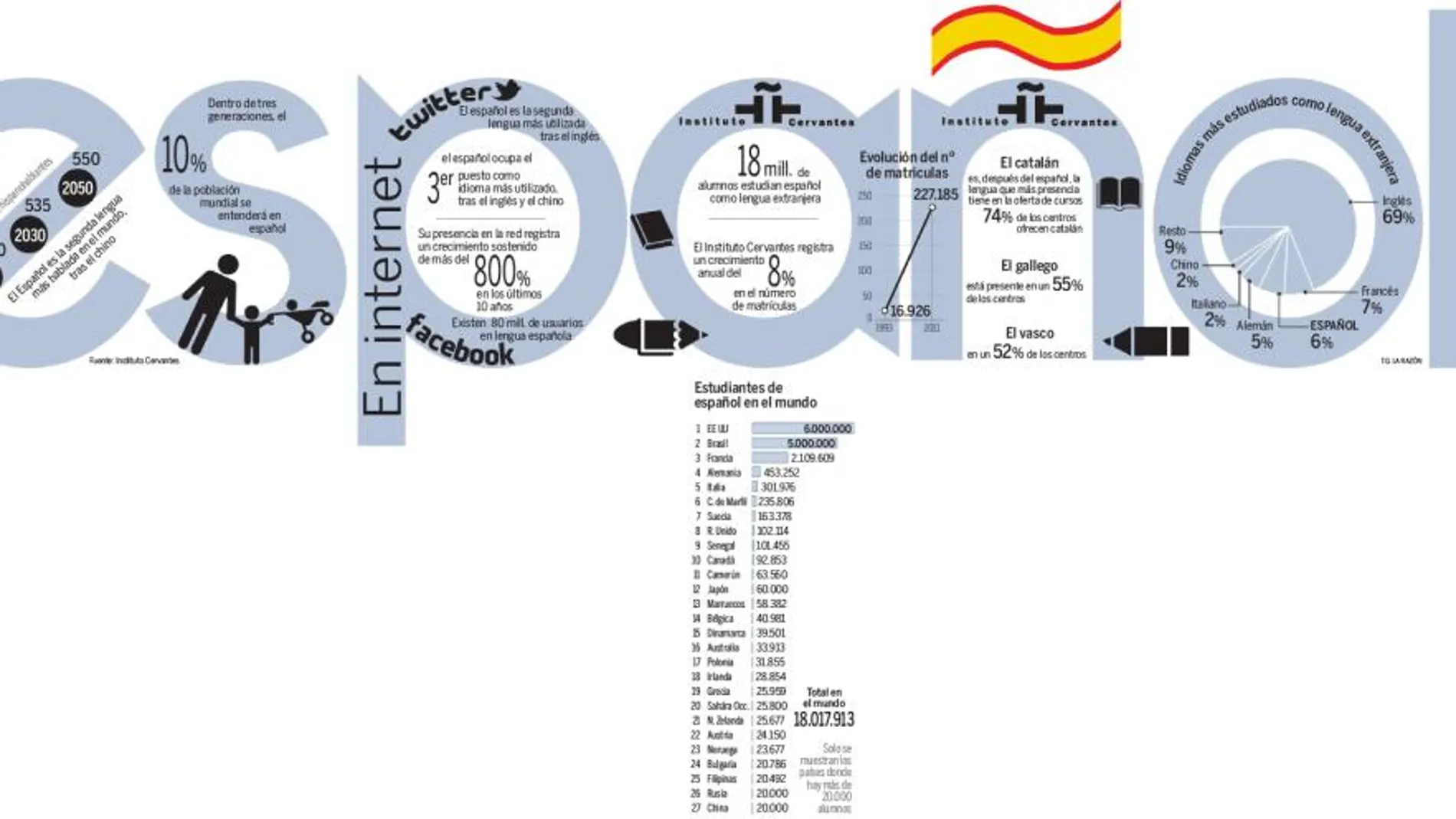 Los catalanes tuitean en castellano