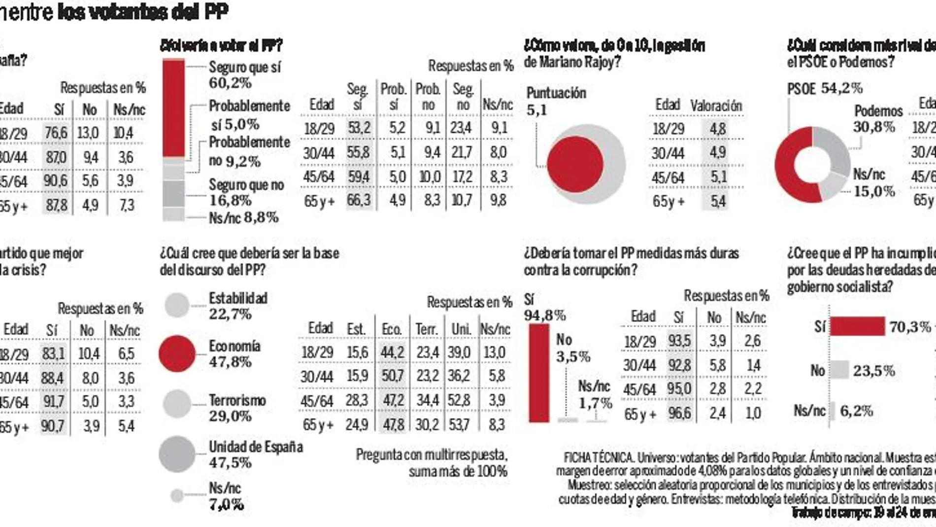 El 65,2% de los electores del PP volvería a votarlo