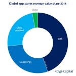 Las apps de Android ya generan más ingresos que las de iOS