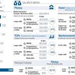 Iberia se revuelve contra el duro ajuste que exige IAG
