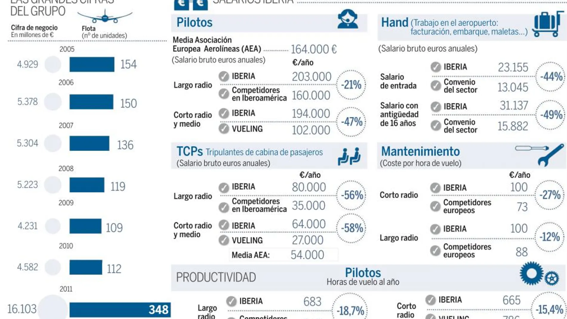 Iberia se revuelve contra el duro ajuste que exige IAG