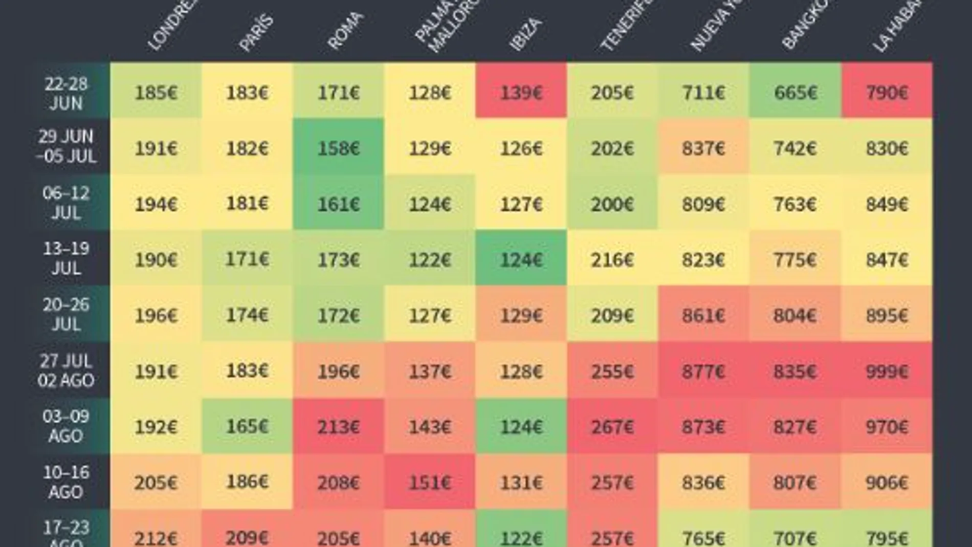 Los españoles pueder ahorrar 228 euros de media en sus vuelos este verano