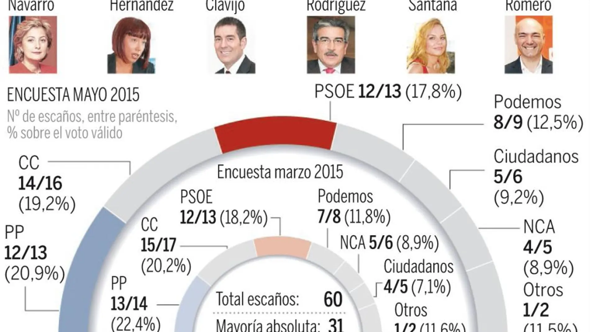 Isalas Canarias: La Coalición CC-PSOE necesitará otros apoyos para gobernar