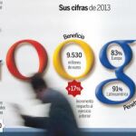 La UE rechaza la oferta de Google para evitar la multa de 5.000 millones