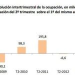 España crea 402.400 empleos, la mayor cifra en nueve años