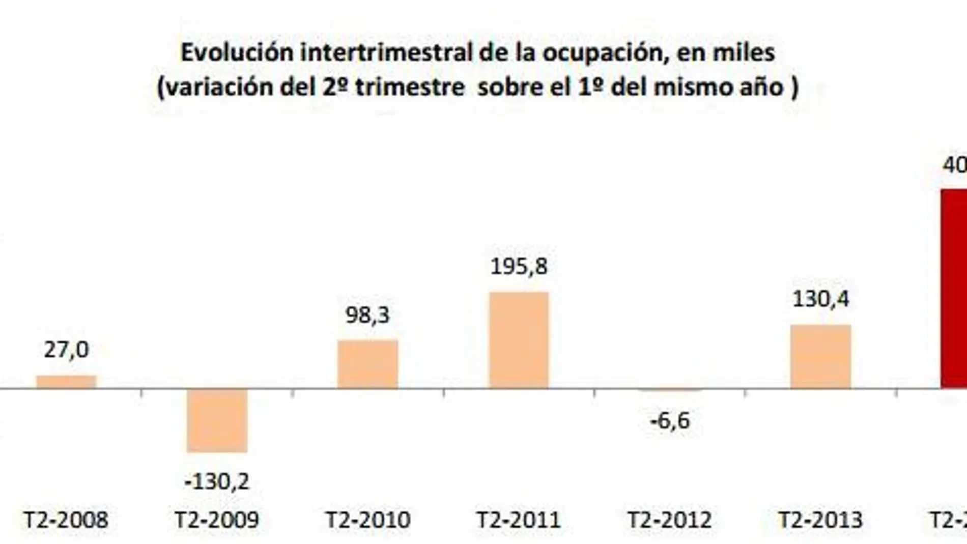 España crea 402.400 empleos, la mayor cifra en nueve años