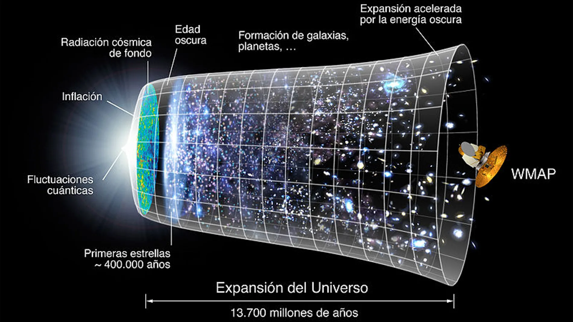 En esta imagen de la evolución del universo se refleja cómo la energía oscura supuestamente contribuyó a su expansión