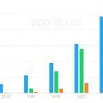 Google Play gana a la App Store en número de aplicaciones en catálogo