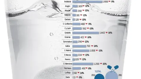 El gasto en medicamentos cayó un 12% en 2012