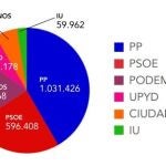 El PP dobla al PSOE en menciones en redes sociales