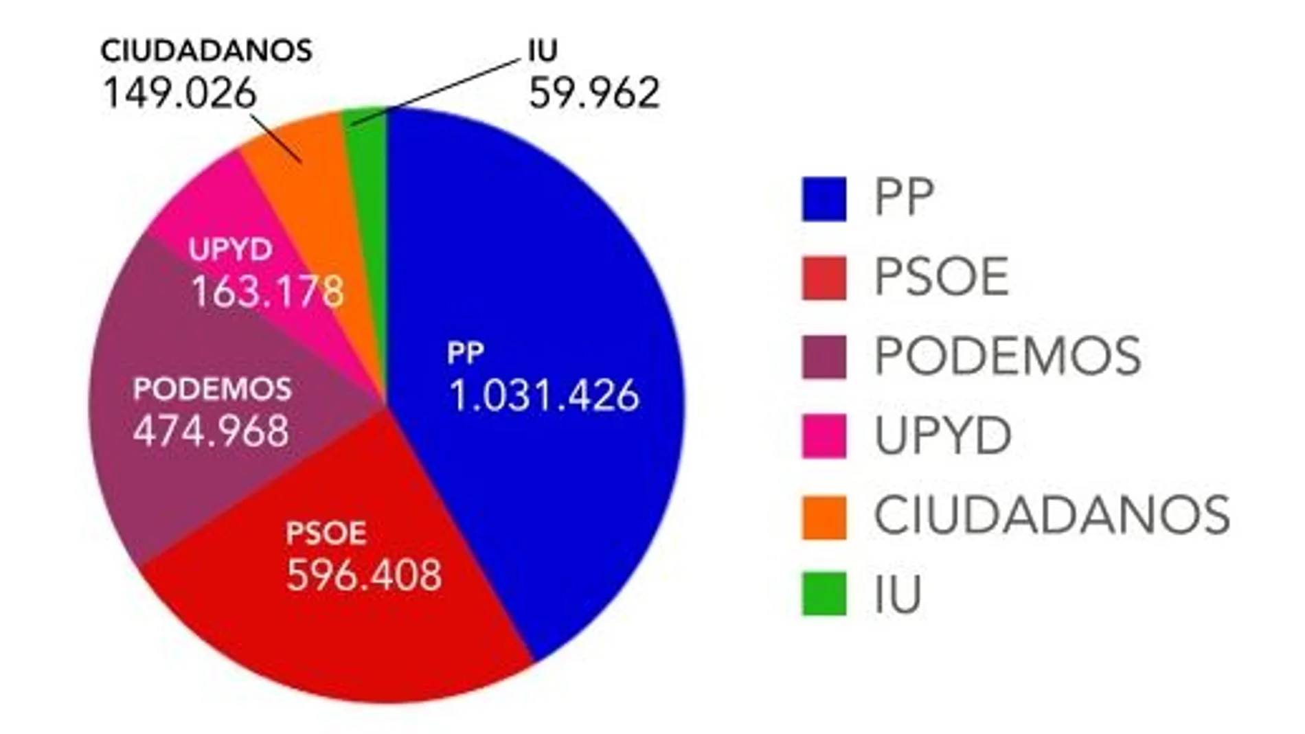 El PP dobla al PSOE en menciones en redes sociales