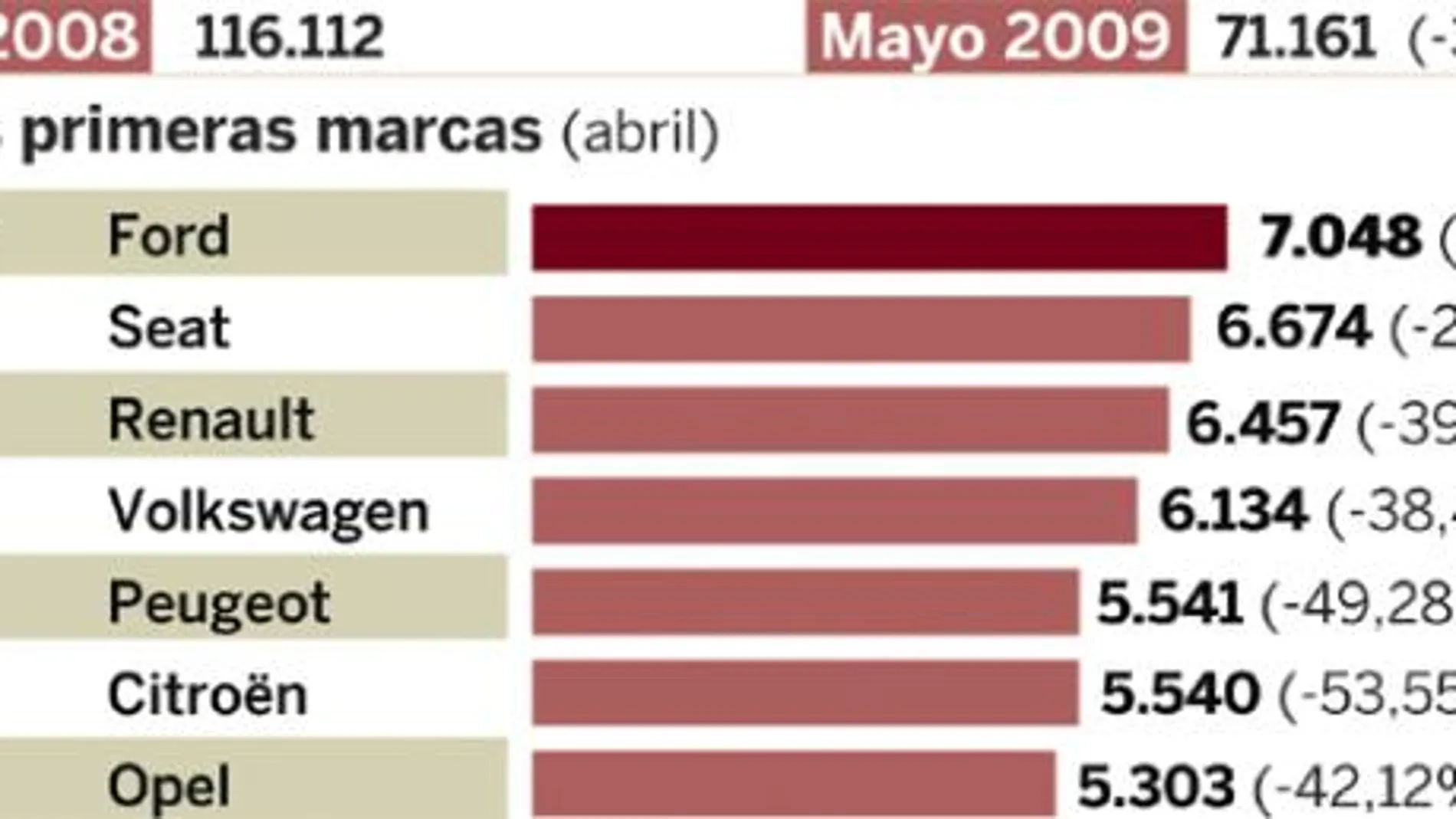La venta de coches cae un 38,7% a pesar del plan 2000